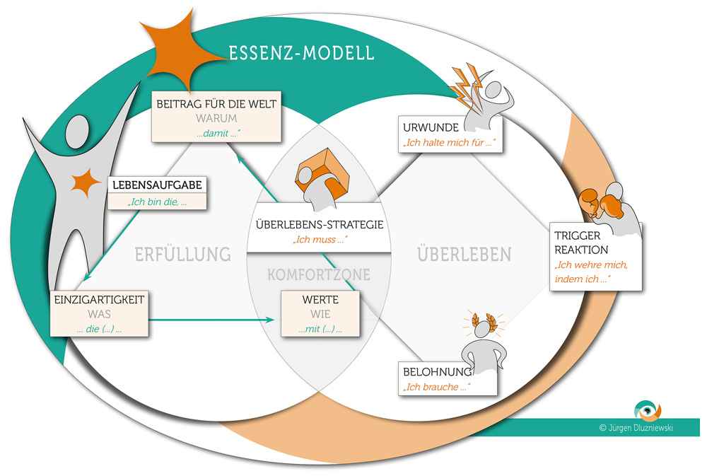 Essenz-Modell Übersicht